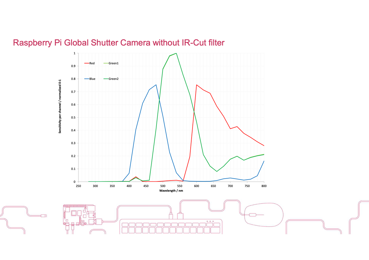 What is the spectral sensitivity of the Raspberry Pi Global Shutter Ca ...